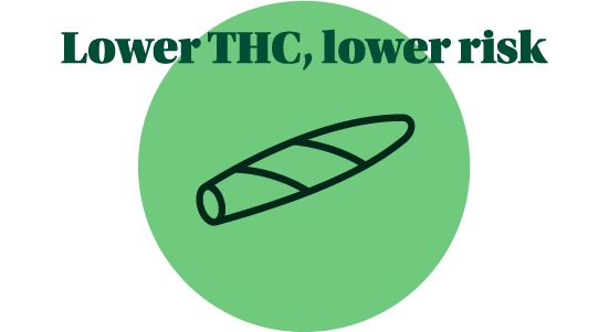 Lower THC, lower risk Lower THC, lower risk