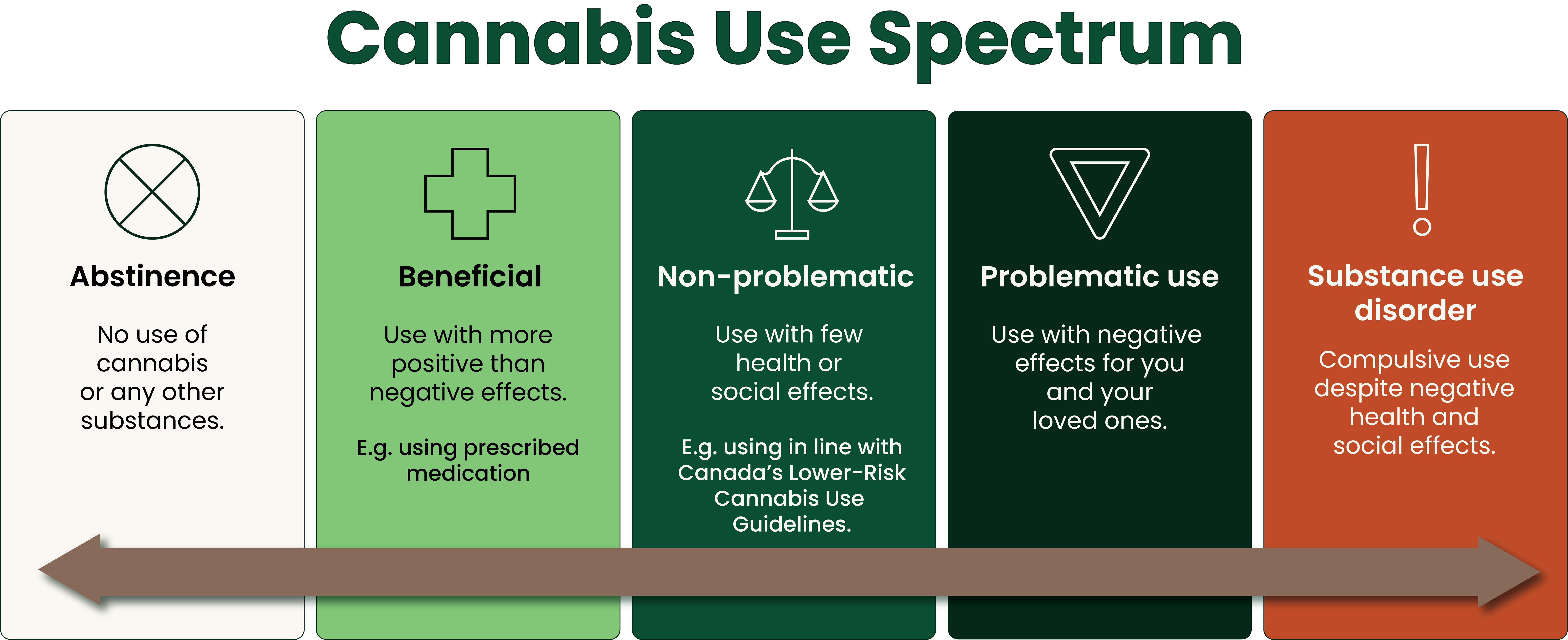 Cannabis use spectrum 